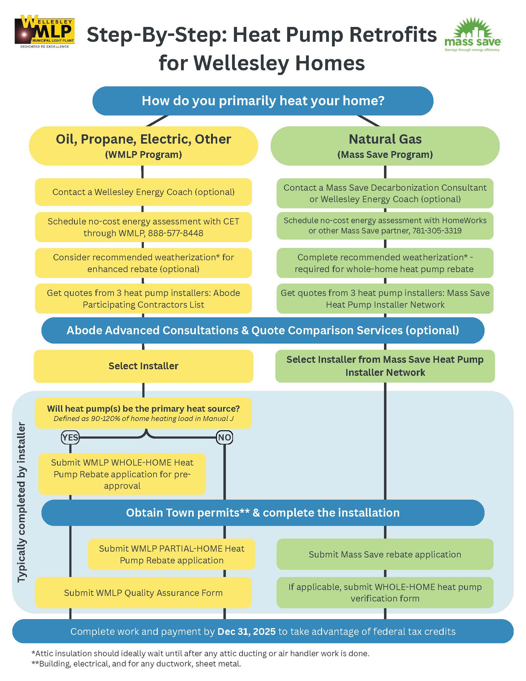 Step-By-Step - Heat Pump Retrofits for Wellesley Homes