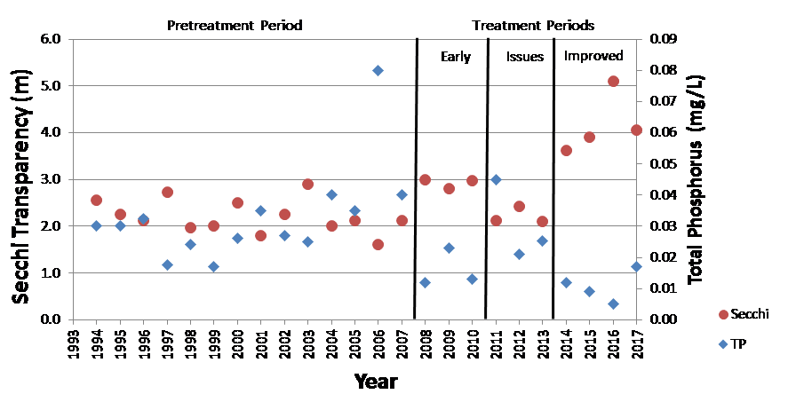 Secchi Transparency Chart
